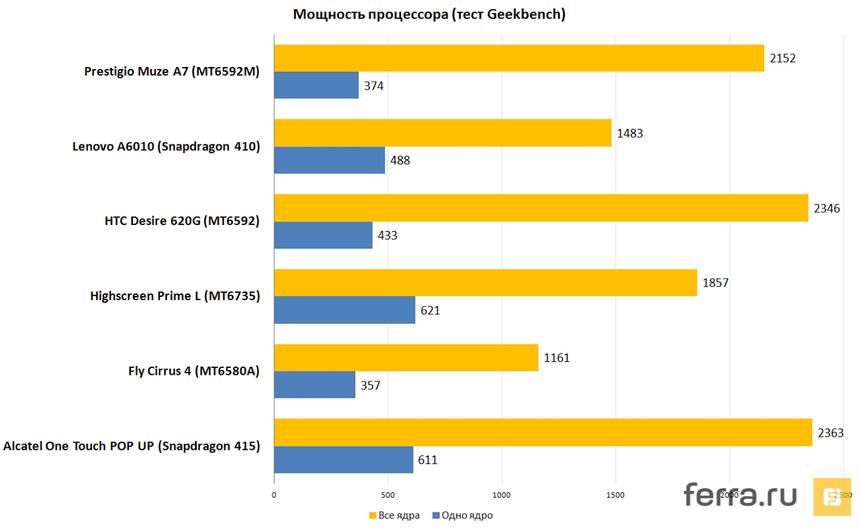 Мощность процессора (тест Geekbench 3)