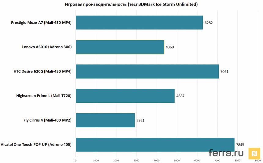Игровая производительность (тест 3DMark Ice Storm Unlimited)