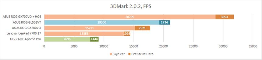 Тестисрование ASUS ROG GL502VT в игровом бенчмарке 3DMark 2.0.2