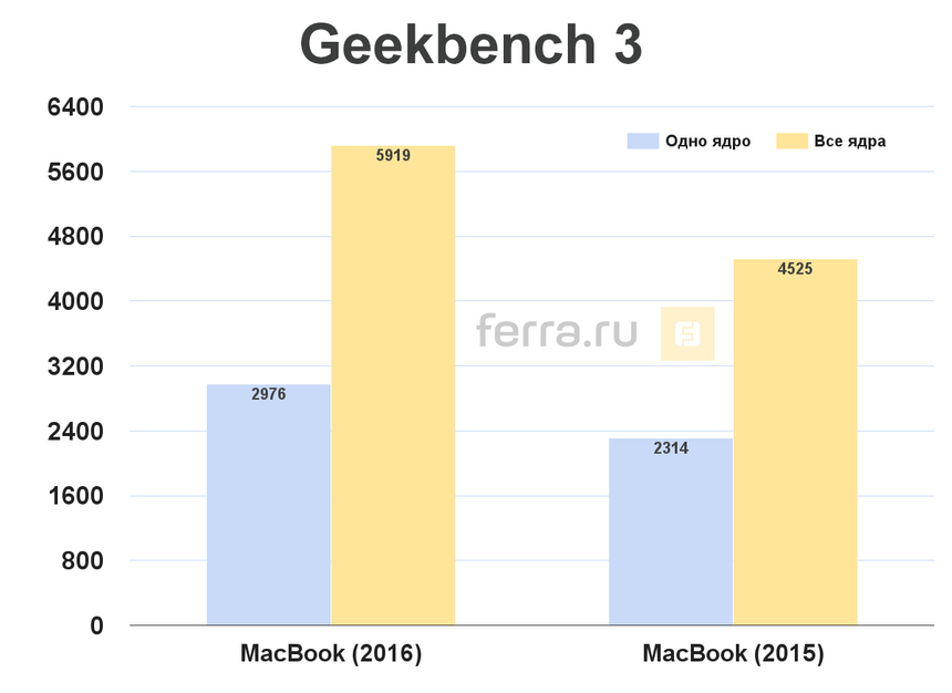 Результаты тестирования MacBook (2016)в Geekbench 3