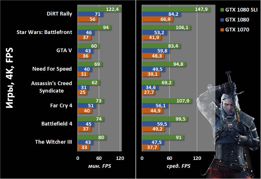 Результаты тестирования Palit GeForce GTX 1080 SLI. Играбельно полностью