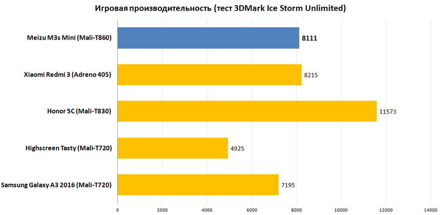 Игровая производительность (тест 3DMark Ice Storm Unlimited)