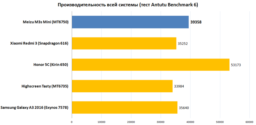 Производительность всей системы (тест Antutu Benchmark 6)