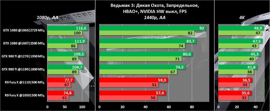 Результаты тестирования NVIDIA GeForce GTX 1080 в «Ведьмак 3: Дикая Охота»