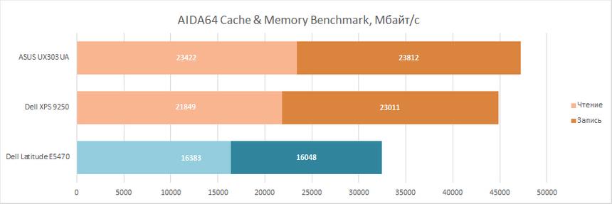 Тестирование оперативной памяти Dell Latitude E5470