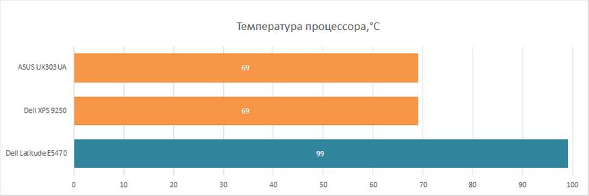 Стресс-тест Dell Latitude E5470