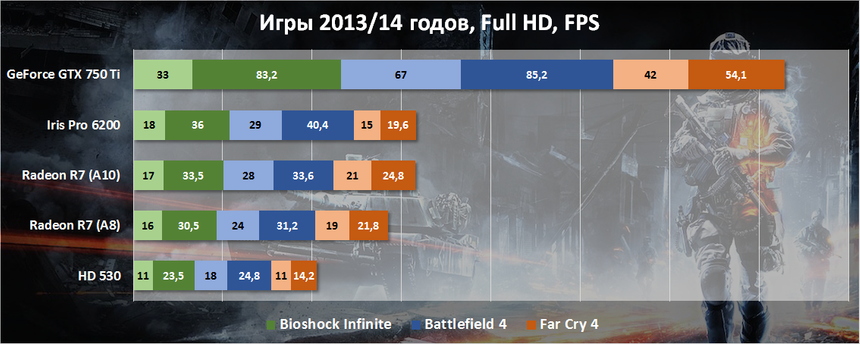 Результаты тестирования в играх 2013/14 годов, минимальный/средний FPS