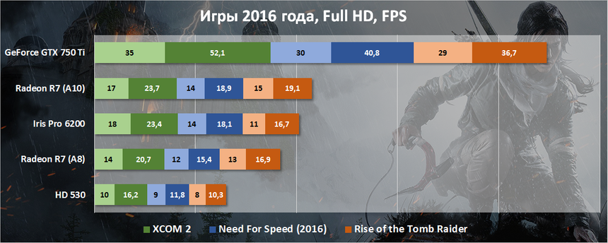 Результаты тестирования в играх 2016 года, минимальный/средний FPS