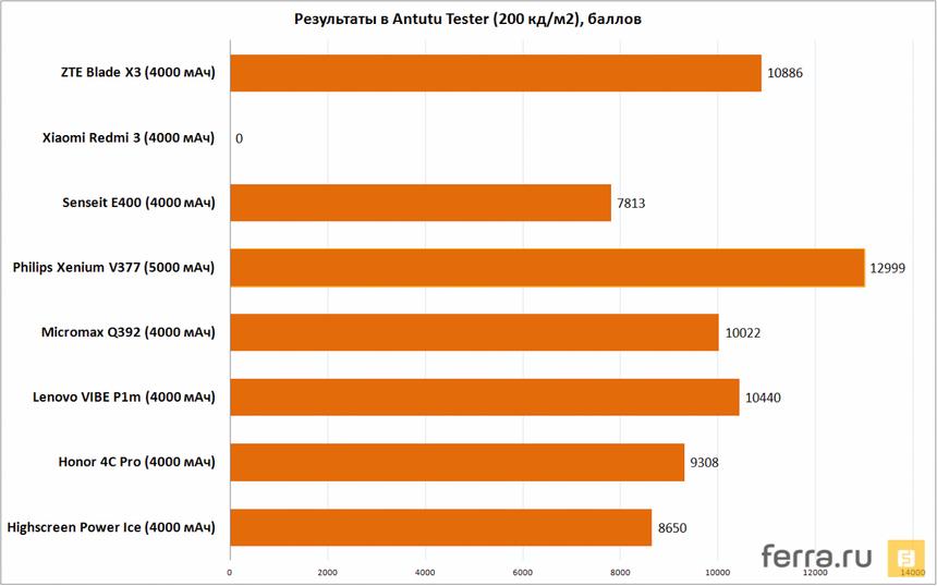 Автономность (тест Antutu Tester)