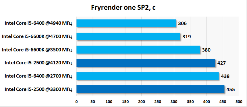 Результаты тестирования