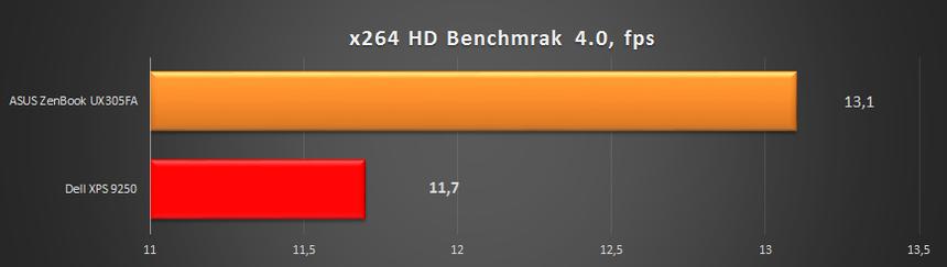 Результаты тестирования Dell XPS 9250 в x264 HD Benchmrak 4.0