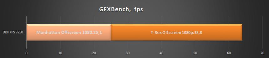 Результаты тестирования Dell XPS 9250 в GFXBench