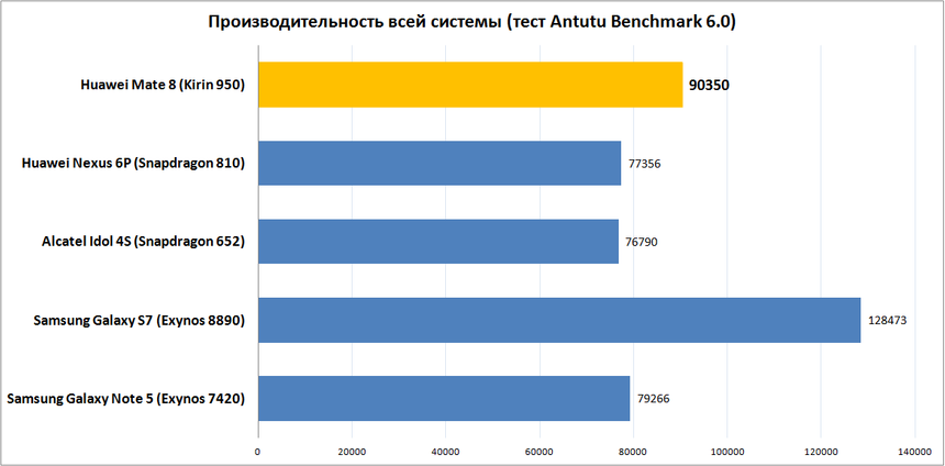 Производительность всей системы (тест Antutu Benchmark 6)
