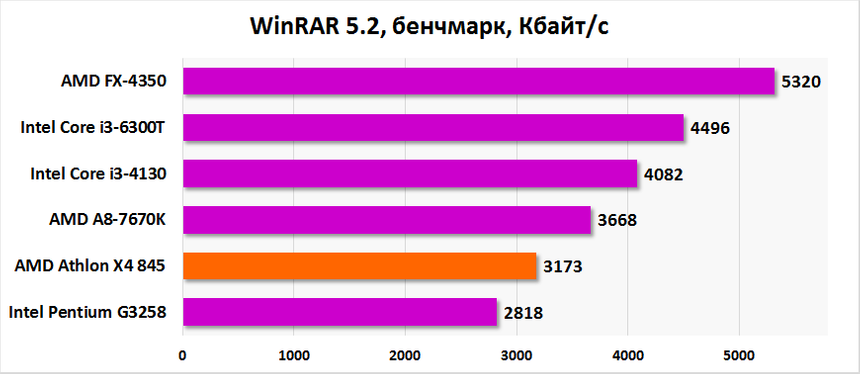 Результаты тестирования AMD Athlon X4 845 в WinRAR
