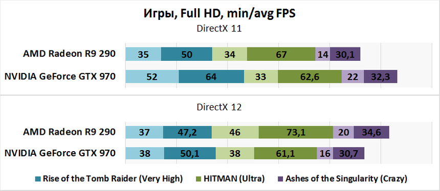 Производительность видеокарт в играх. Очень высокие настройки качества графики