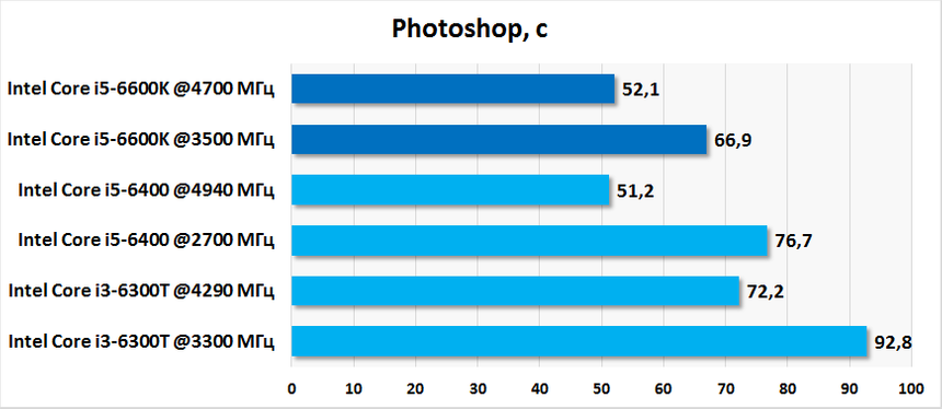 Результаты разгона Intel Core i5-6400 и Core i3-6300T в Photoshop CS5