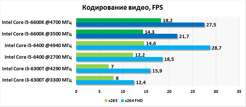 Результаты разгона Intel Core i5-6400 и Core i3-6300T в x264/265 Benchmark
