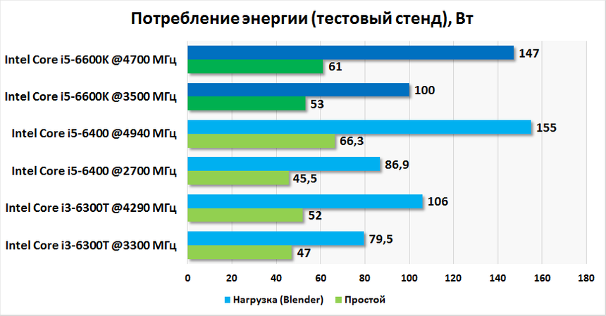 Потребление энергии разогнанными процессорами