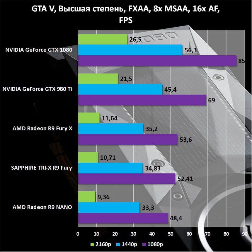 Результаты тестирования NVIDIA GeForce GTX 1080 Founders Edition в GTA V