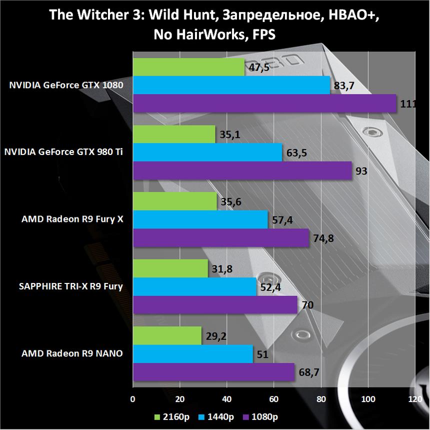 Результаты тестирования NVIDIA GeForce GTX 1080 Founders Edition в «Ведьмак 3: Дикая Охота»