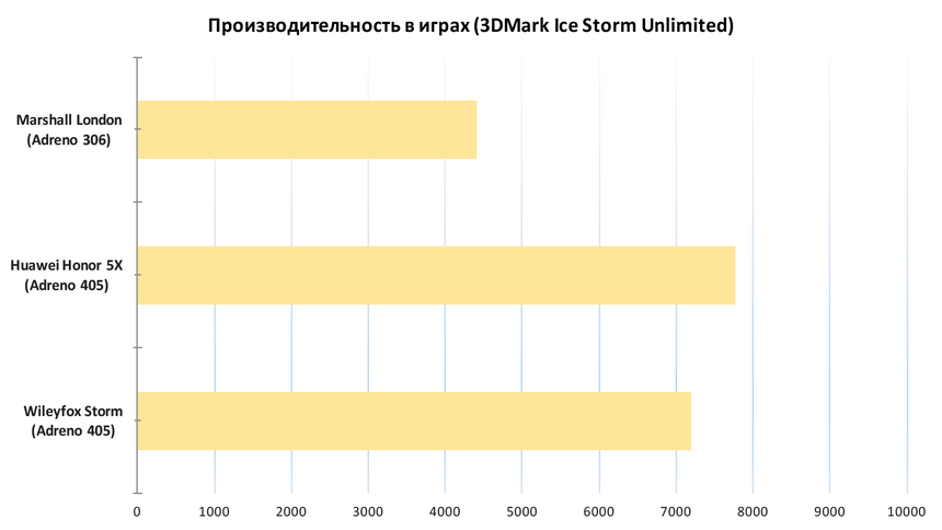 Результаты тестирования Marshall London в 3D Mark Ice Strom Unlimited