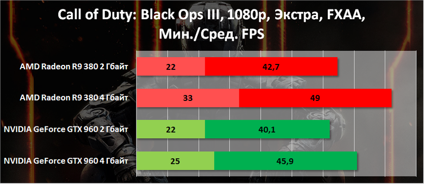 Результаты тестирования видеокарт в Call of Duty: Black Ops III