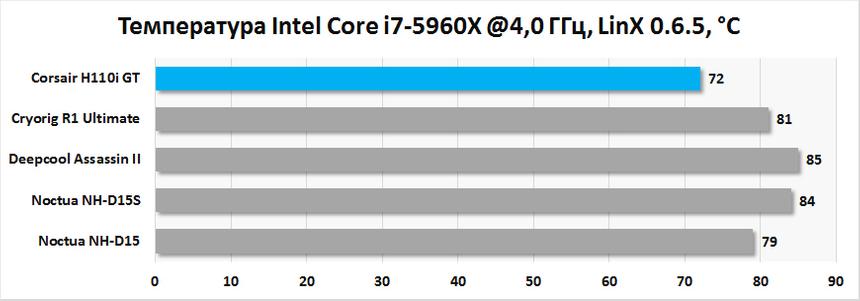 Во-первых, это эффективно. Обзор системы водяного охлаждения Corsair H110i GT