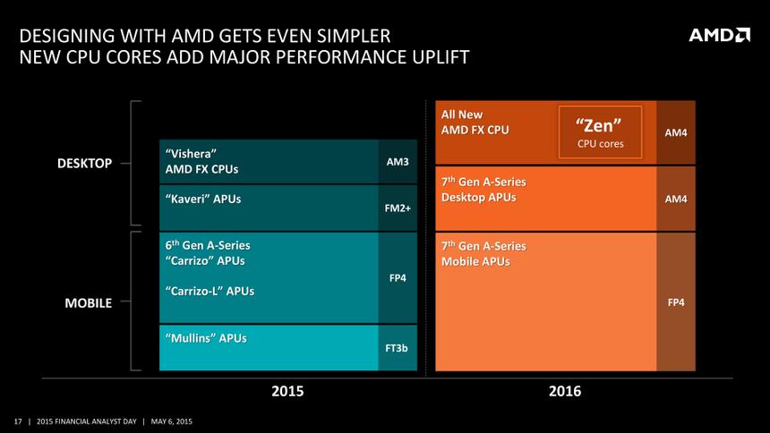 Новая продуктовая линейка чипов AMD. Для одной платформы — AM4 — будут выпускаться и гибридные процессоры со встроенной графикой, и мощные чипы FX