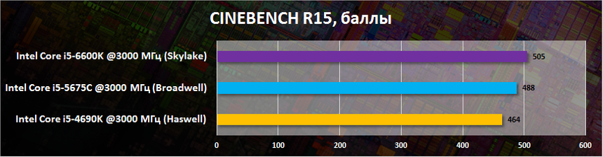 Сравнение производительности архитектур Haswell, Broadwell и Skylake