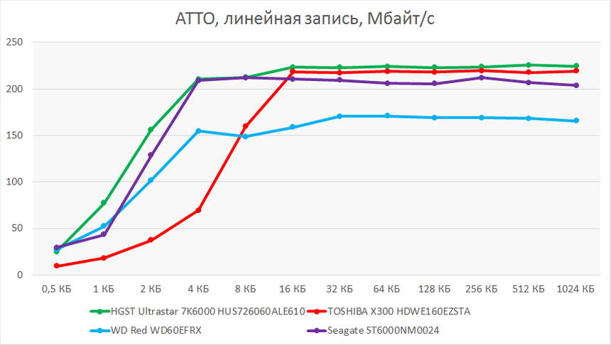 Линейная запись