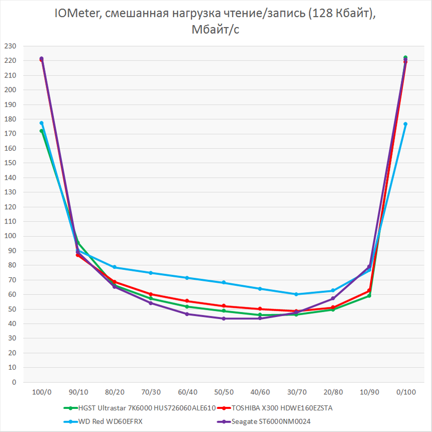 Смешанная нагрузка