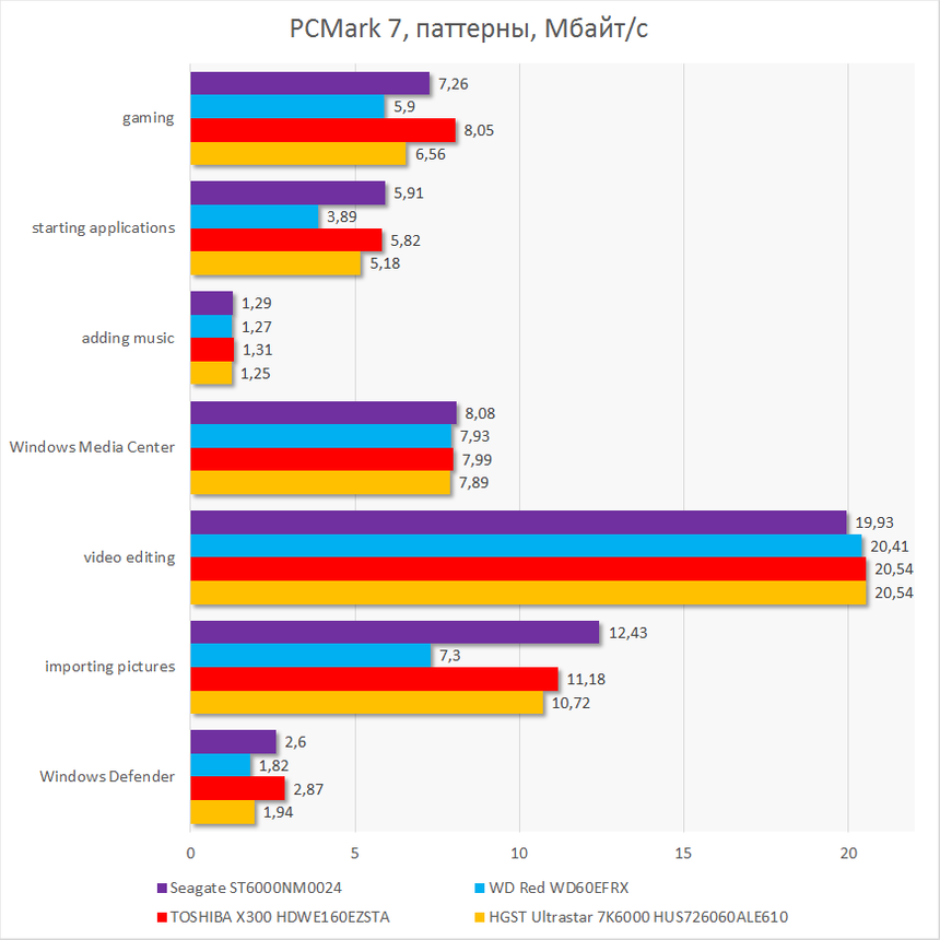 PCMark 7, паттерны