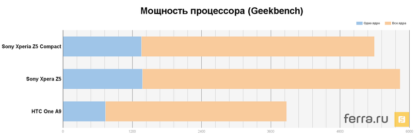Тестирование Sony Xperia Z5 Compact в Geekbench