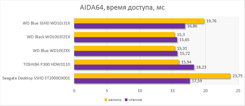 Время доступа при чтении и записи