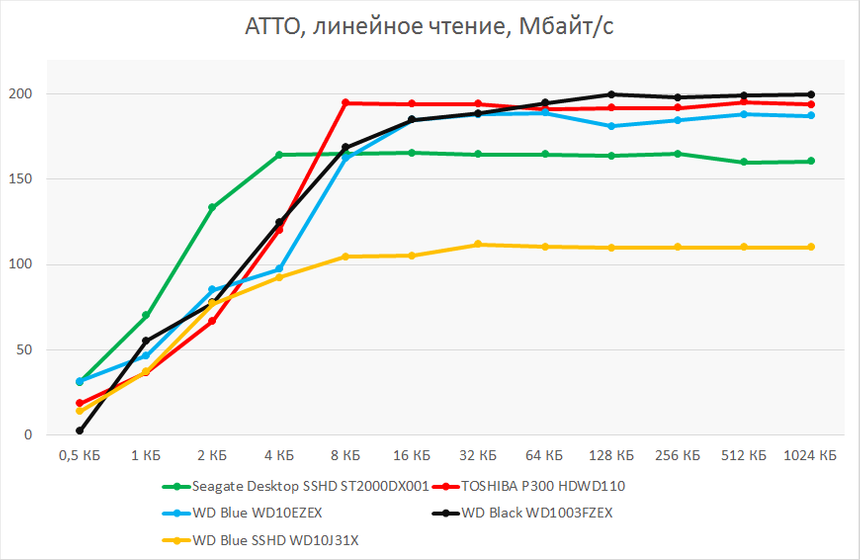 Линейное чтение