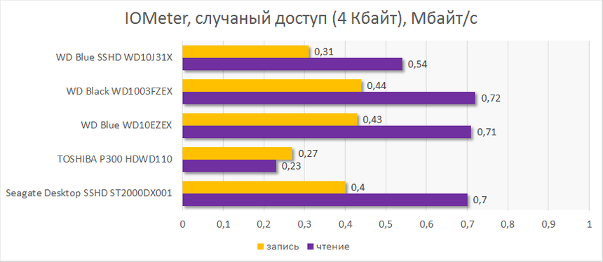 Случайные чтение и запись блоков объемом 4 Кбайт в IOMeter