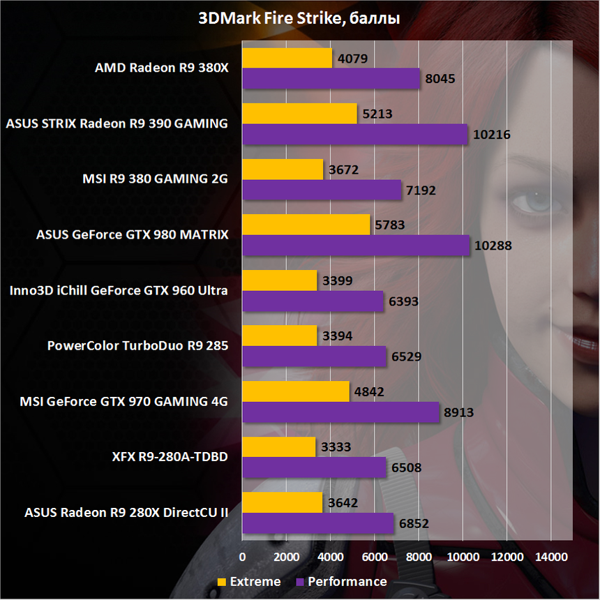 Сравнение AMD Radeon R9 380X с конкурентами в 3DMark Fire Strike
