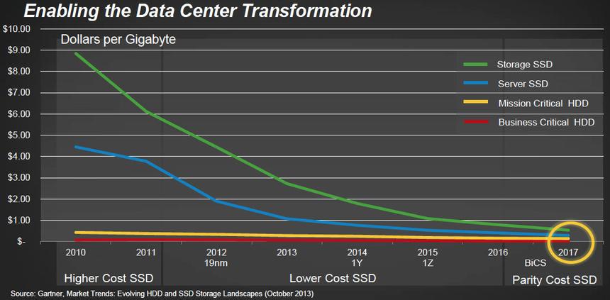 Стоимость одного гигабайта памяти SSD. Прогноз от 2013 года