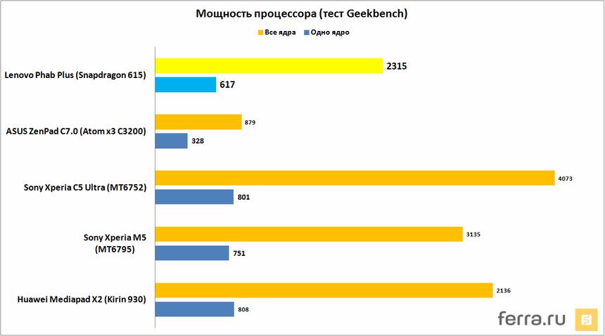 Мощность процессора (тест Geekbench)