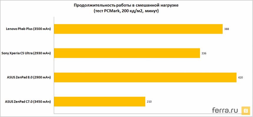 Продолжительность работы в смешанной нагрузке (тест PCMark, 200 кд/м2, минут)