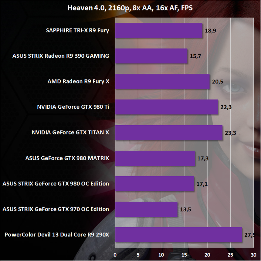 Результаты тестирования SAPPHIRE TRI-X R9 Fury в Heaven 4.0