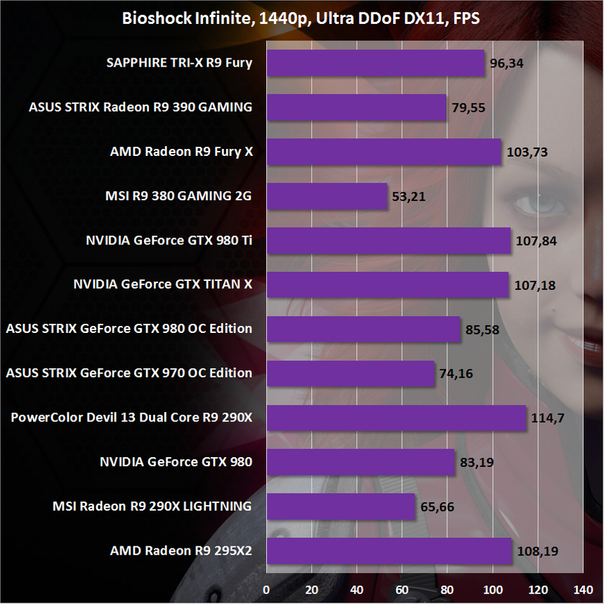 Результаты тестирования SAPPHIRE TRI-X R9 Fury в Bioshock Infinite