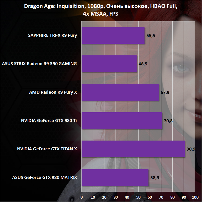 Результаты тестирования SAPPHIRE TRI-X R9 Fury в Dragon Age Inquisition