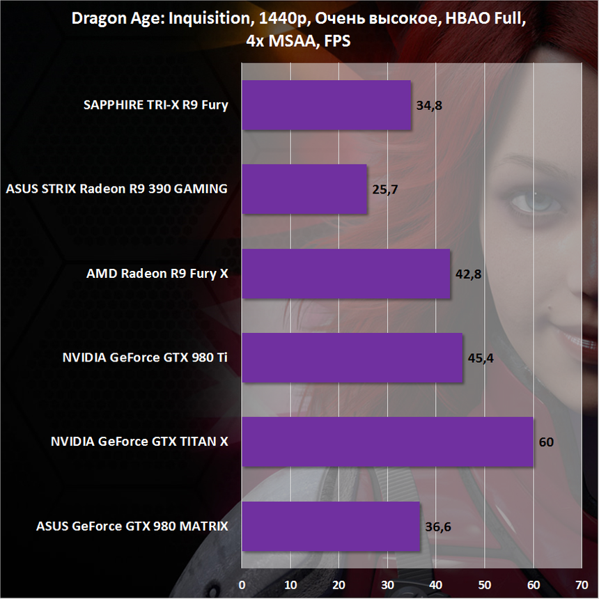 Результаты тестирования SAPPHIRE TRI-X R9 Fury в Dragon Age Inquisition