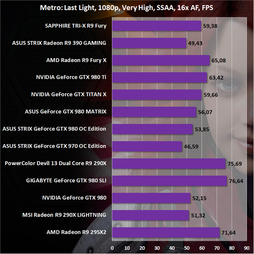Результаты тестирования SAPPHIRE TRI-X R9 Fury в Metro: Last Light