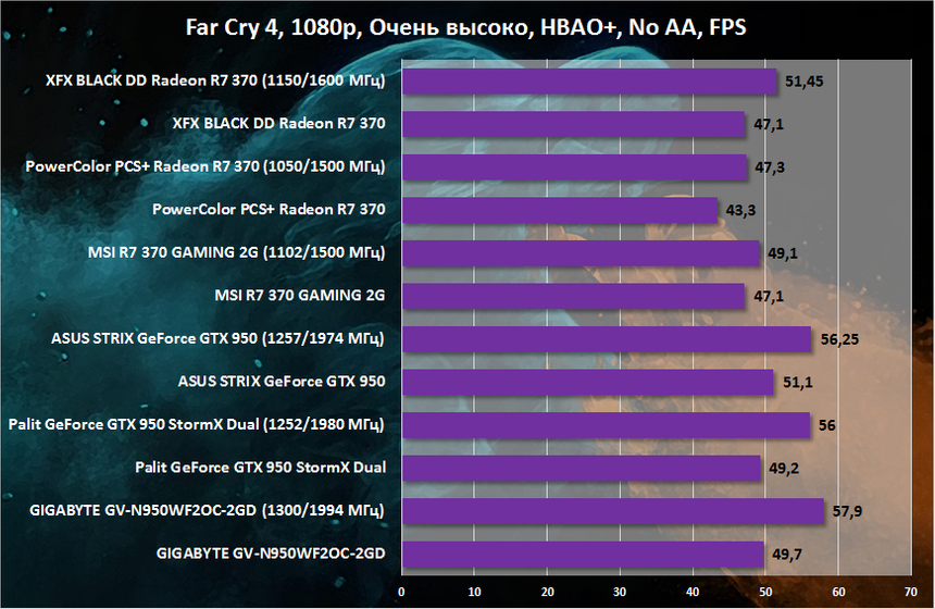 Результаты тестирования видеокарт в Far Cry 4