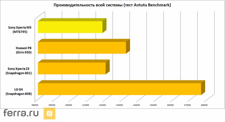 Производительность всей системы (тест Antutu Benchmark)
