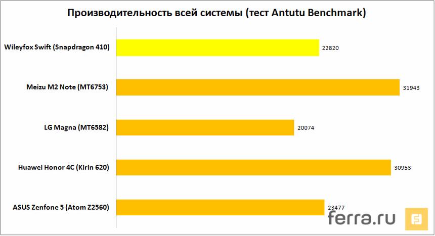 Производительность всей системы (тест Antutu Benchmark)