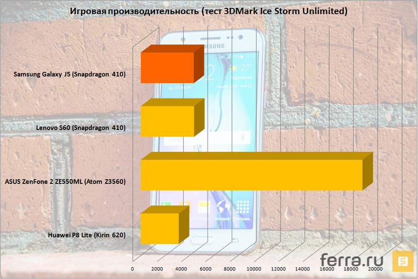 Графическая производительность Samsung Galaxy J5 (тест 3DMark Ice Storm Unlimited)