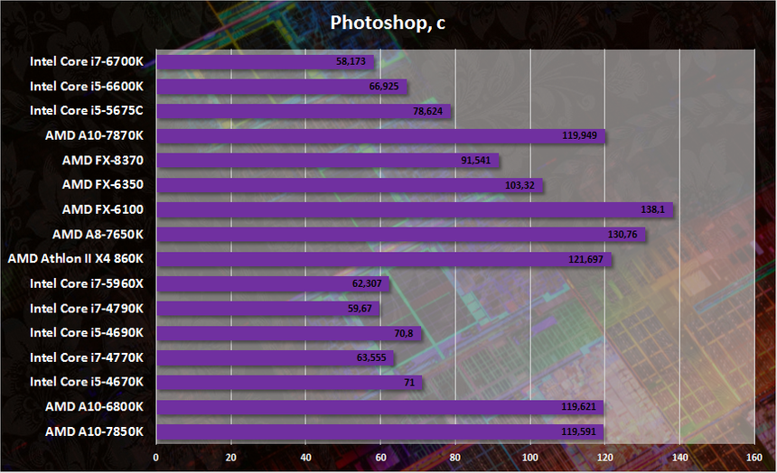 Результаты тестирования Intel Core i5-6600K и Intel Core i7-6700K, Photoshop